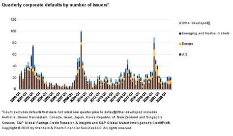 corporate default rates 2022.